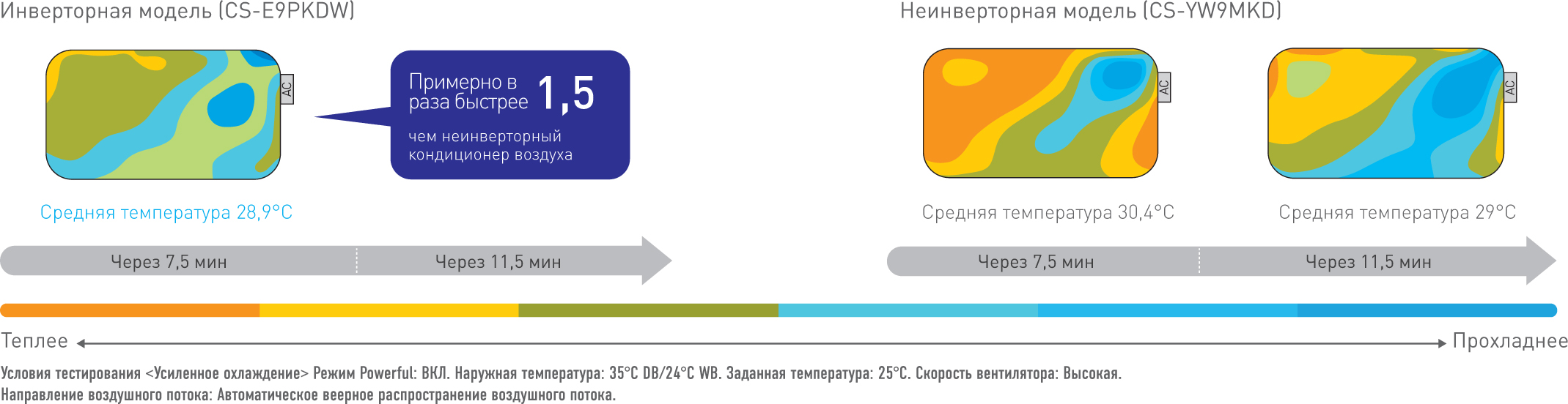 Сравнение скорости распределения температуры (по всей комнате)  Panasonic